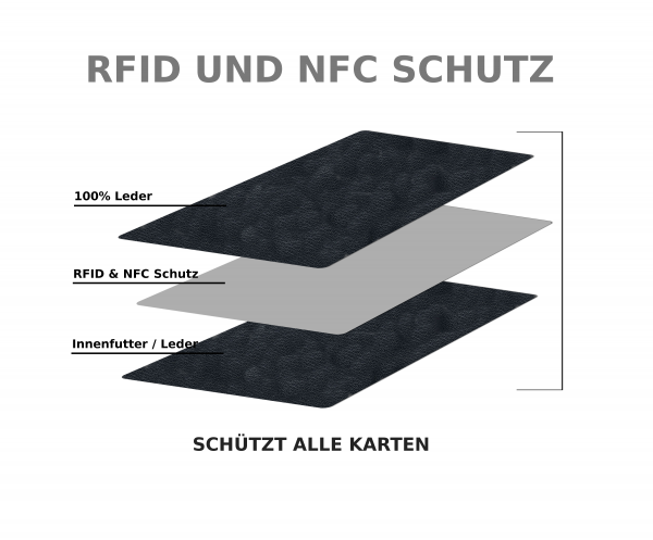 RFID und NFC portmonee layer